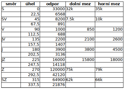 Meteostanice - čidlo směru větru - odpory